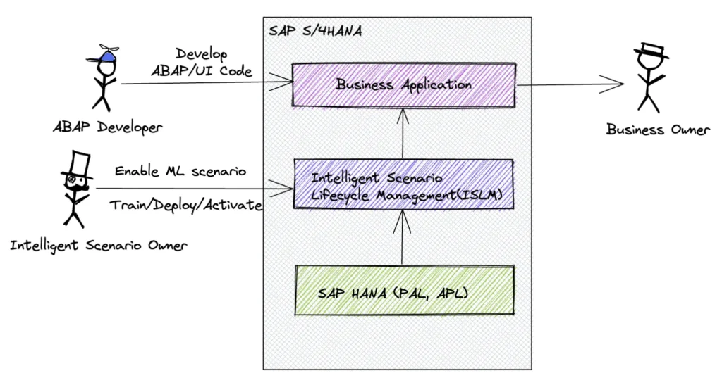 SAP ISLM Embedded Approach