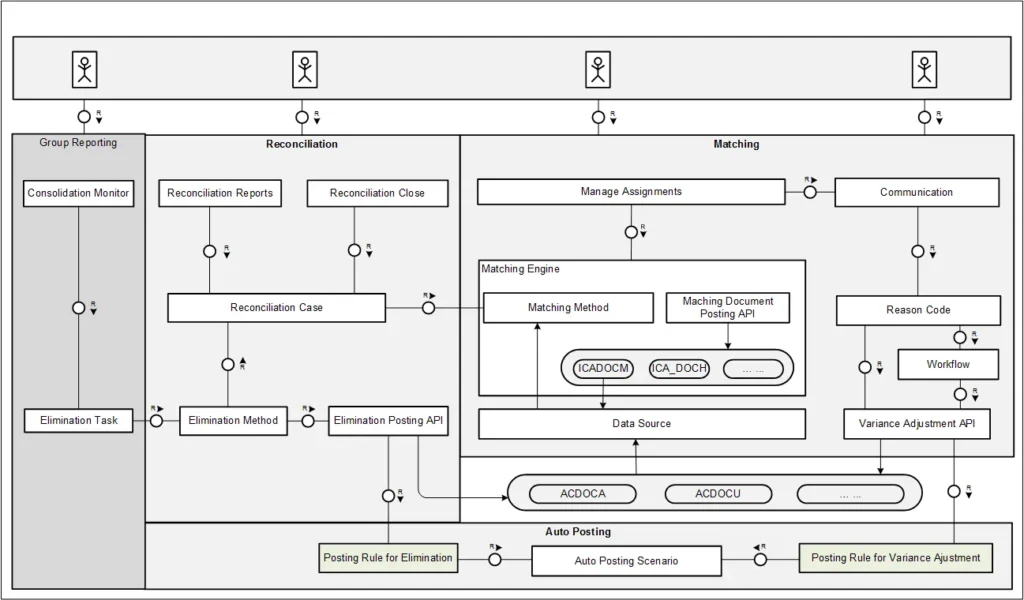 SAP S/4HANA ICMR Architecture
