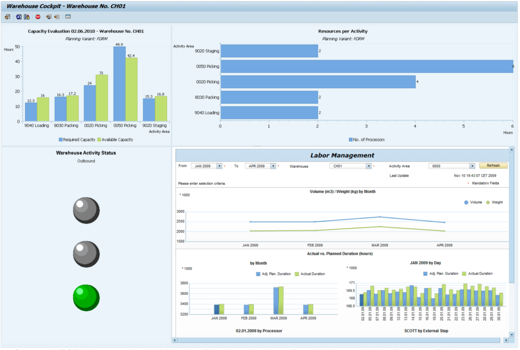 SAP EWM Easy Graphics Framework