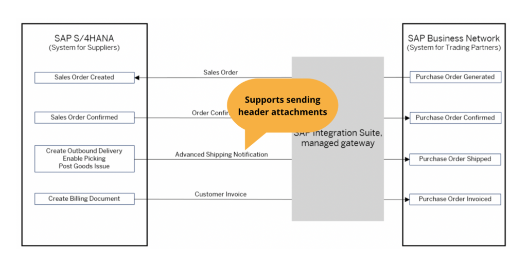 SAP S/4HANA 2022 FPS02 Sales ASN automation