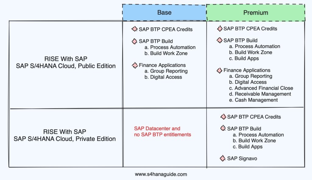 RISE With SAP for SAP S/4HANA Cloud Packages
