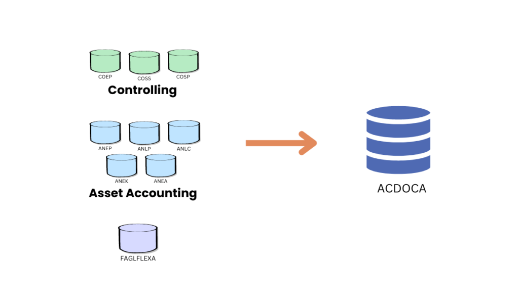 Universal Journal in SAP S/4HANA - ACDOCA Table