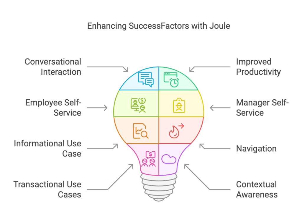 Joule in SAP SuccessFactors