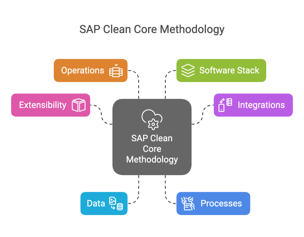 SAP Clean Core